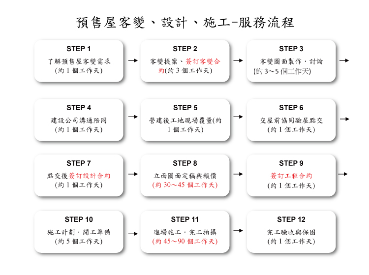 預售屋客變流程全攻略